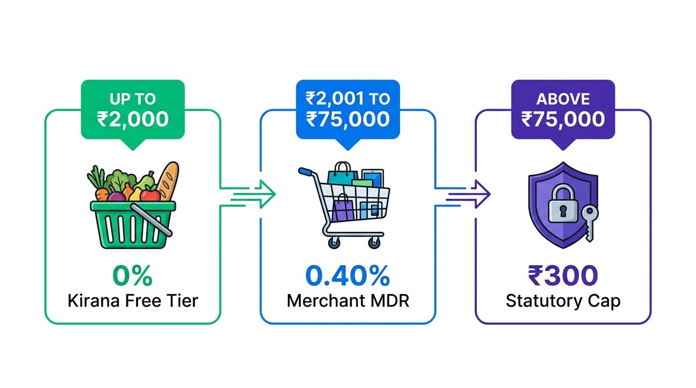 Three statutory UPI payment tiers infographic: Up to ₹2,000 Kirana Free Tier (0%), ₹2,001 to ₹75,000 Standard Commercial MDR (0.40%), and ₹75,000+ Statutory Cap (₹300)